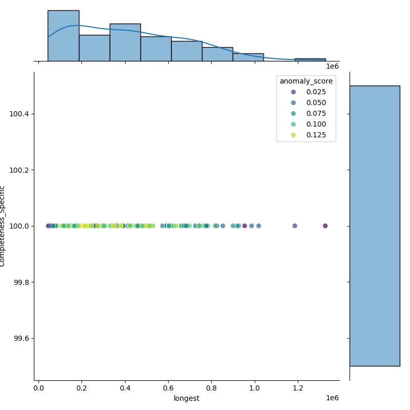 Brachyspira hyodysenteriae_filt_longest_Completeness_Specific.png